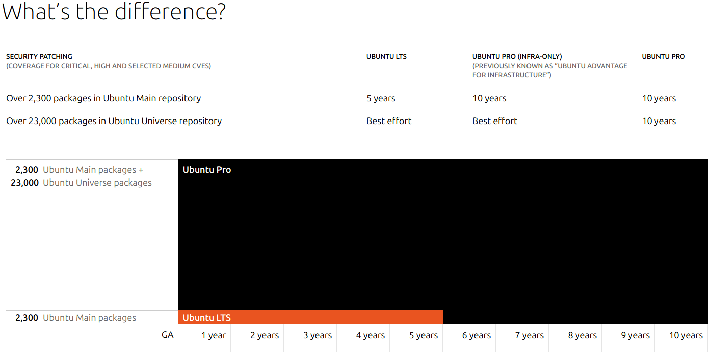 An infographic showing the difference in support duration and coverage for Ubuntu LTS versus pro